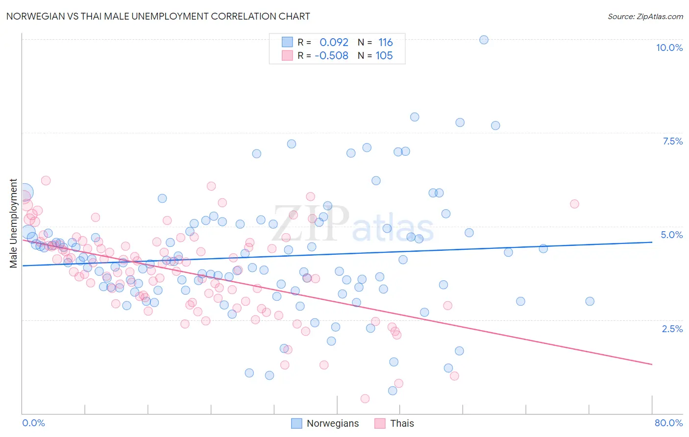 Norwegian vs Thai Male Unemployment