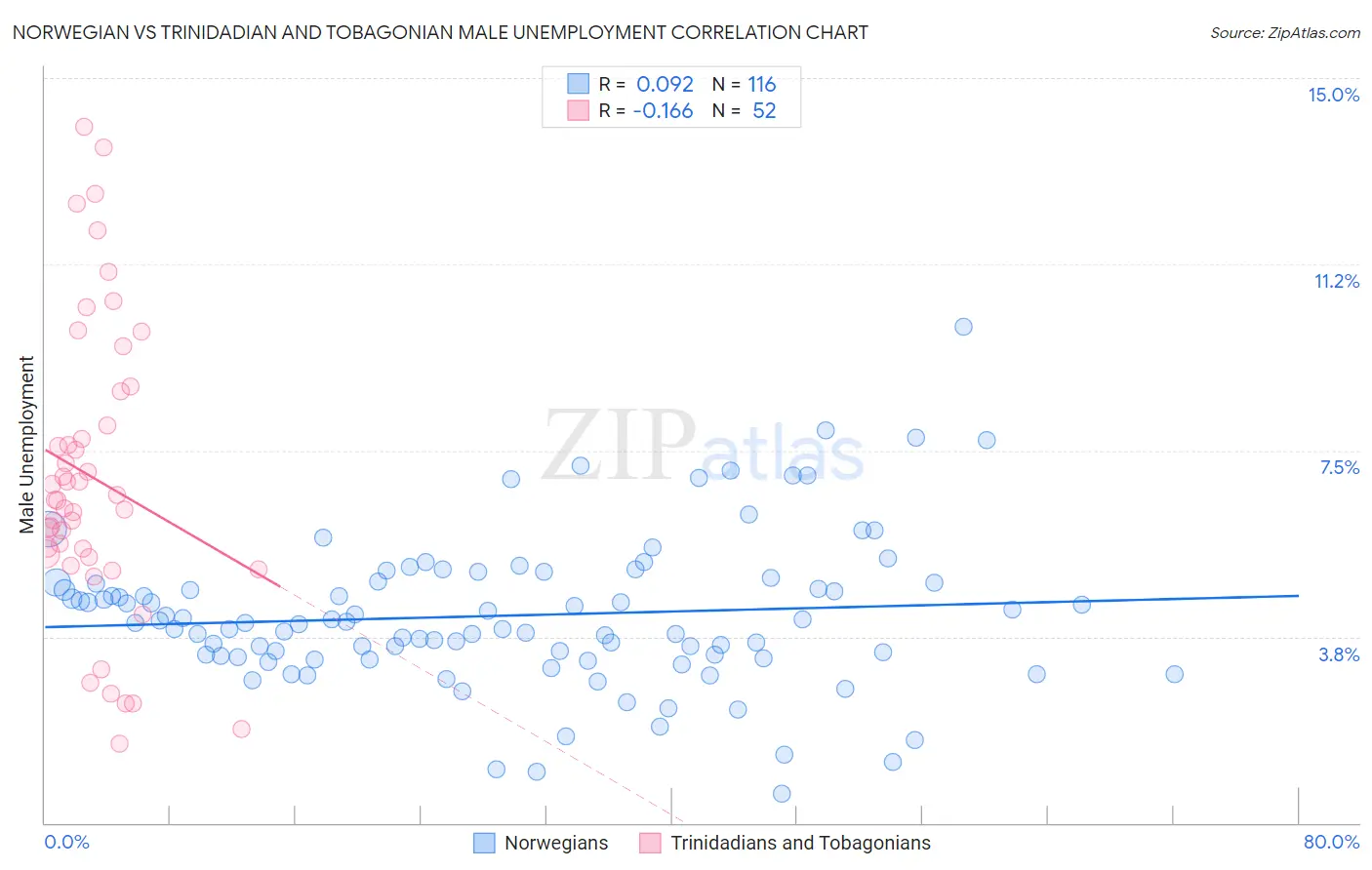 Norwegian vs Trinidadian and Tobagonian Male Unemployment