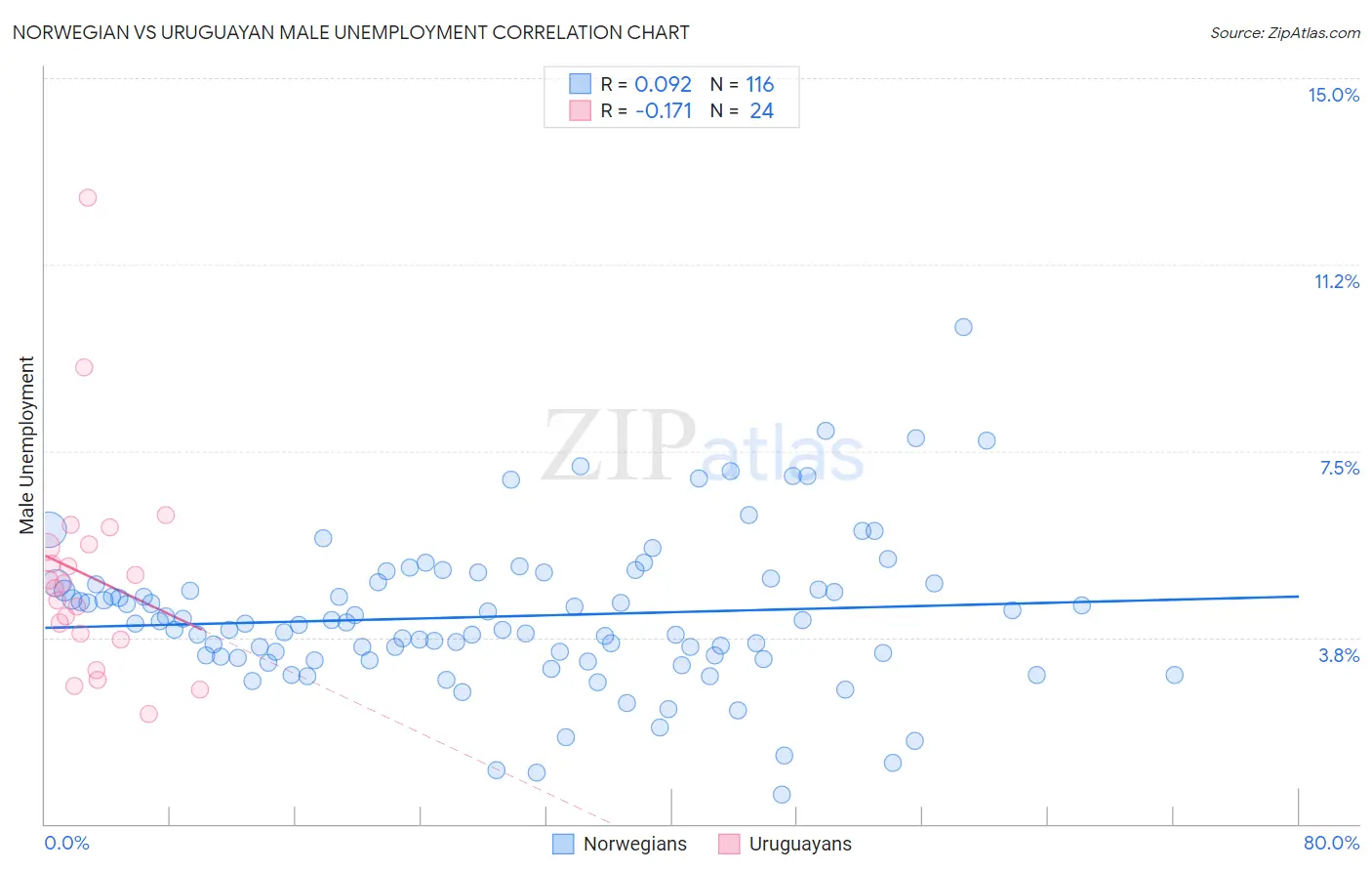 Norwegian vs Uruguayan Male Unemployment