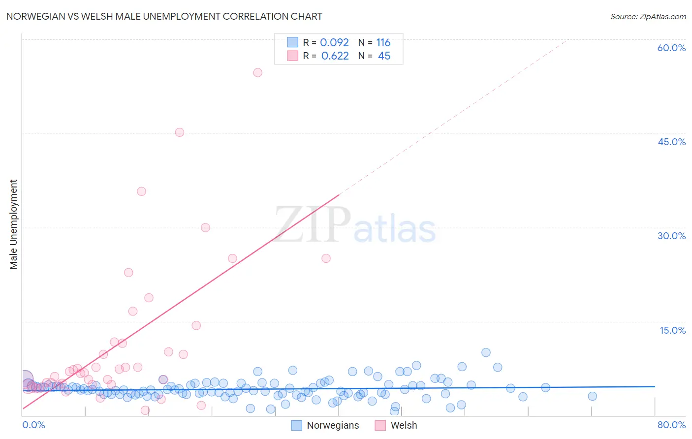 Norwegian vs Welsh Male Unemployment