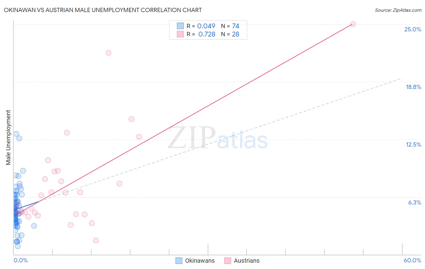 Okinawan vs Austrian Male Unemployment