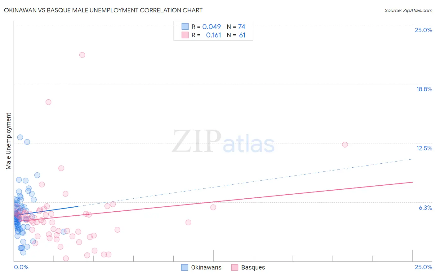 Okinawan vs Basque Male Unemployment