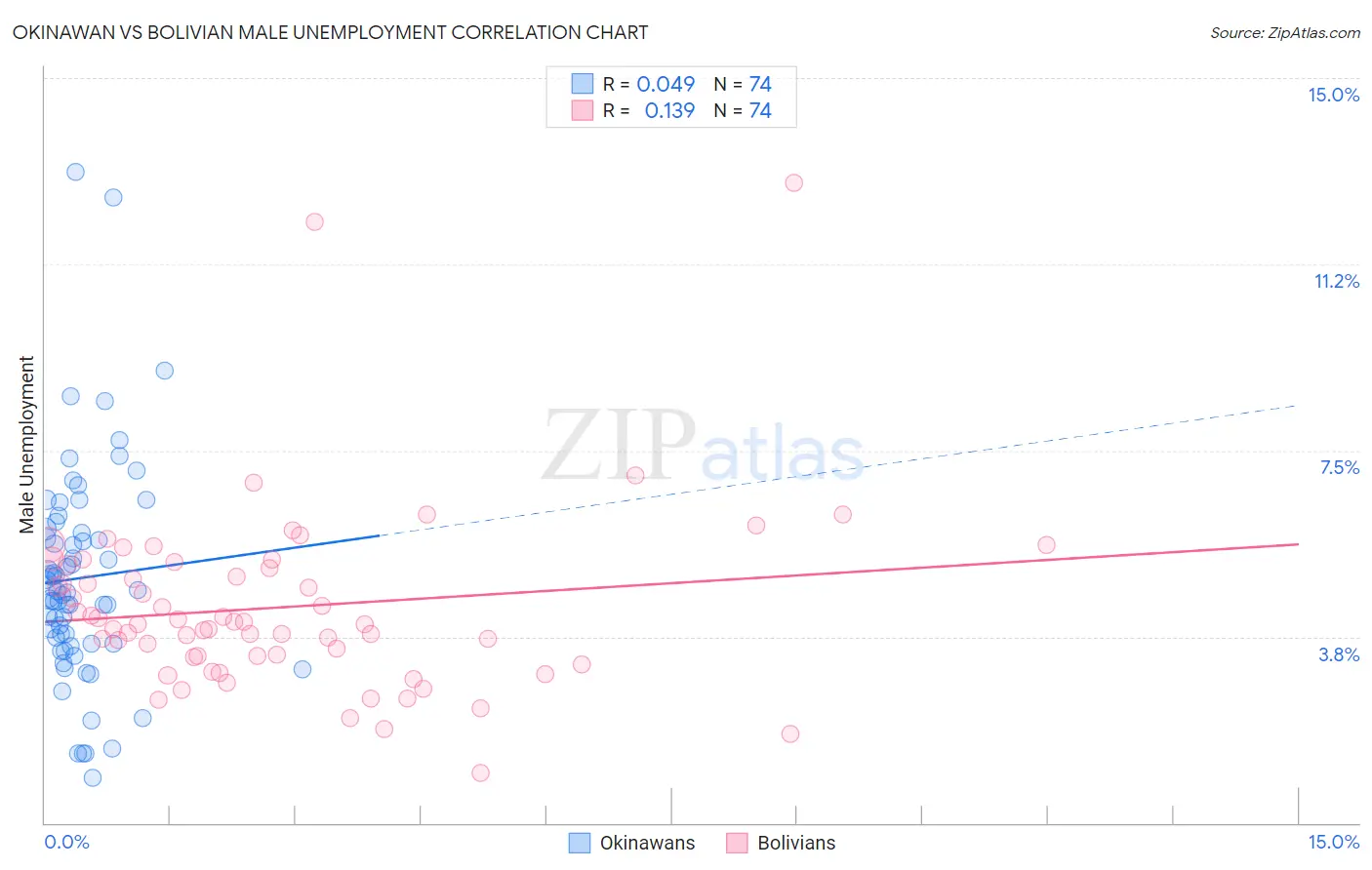 Okinawan vs Bolivian Male Unemployment