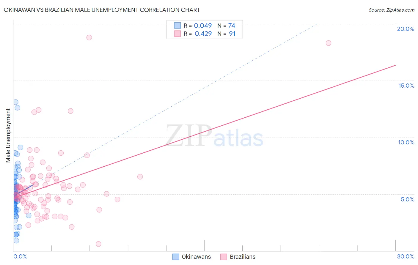 Okinawan vs Brazilian Male Unemployment