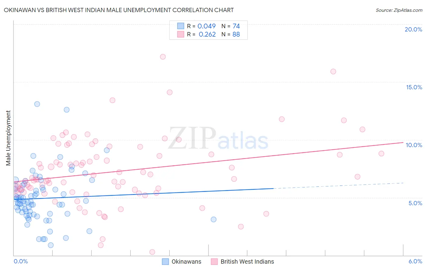 Okinawan vs British West Indian Male Unemployment
