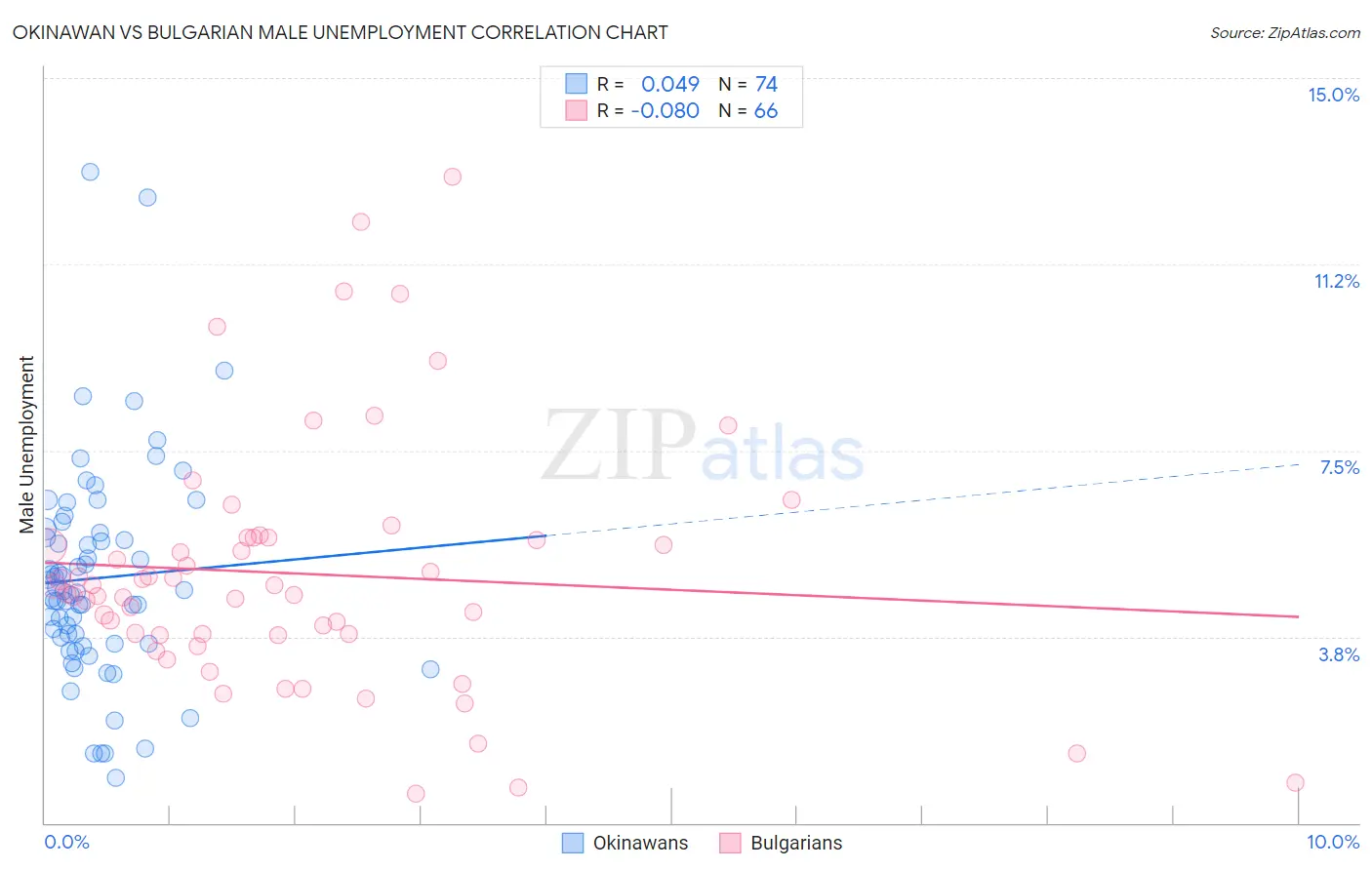 Okinawan vs Bulgarian Male Unemployment