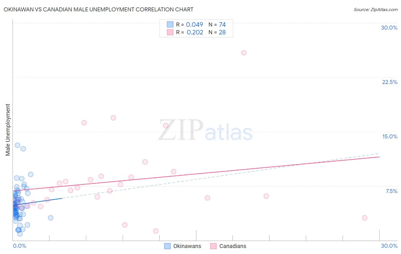 Okinawan vs Canadian Male Unemployment
