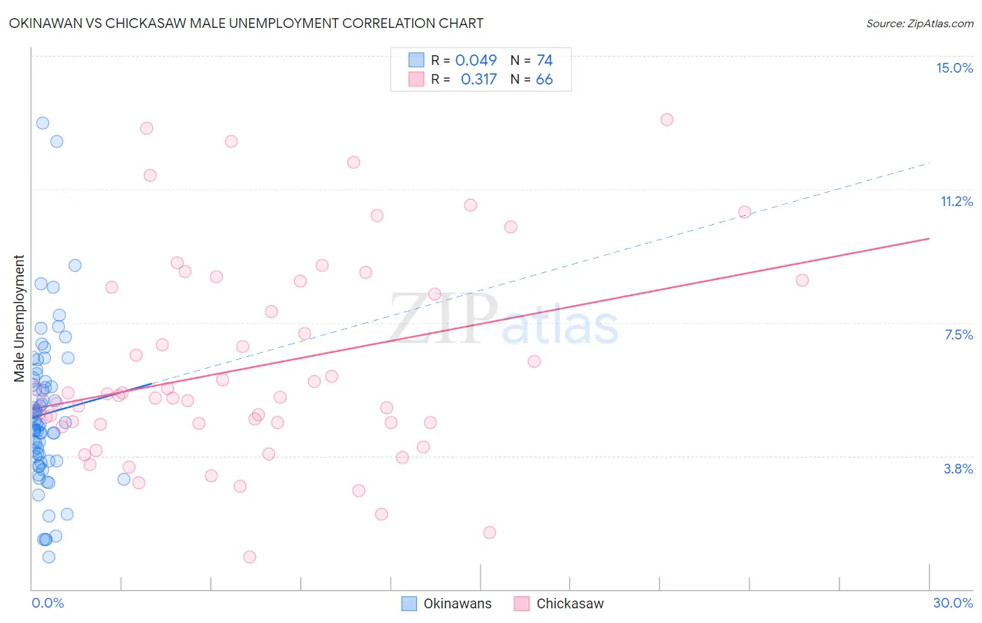 Okinawan vs Chickasaw Male Unemployment