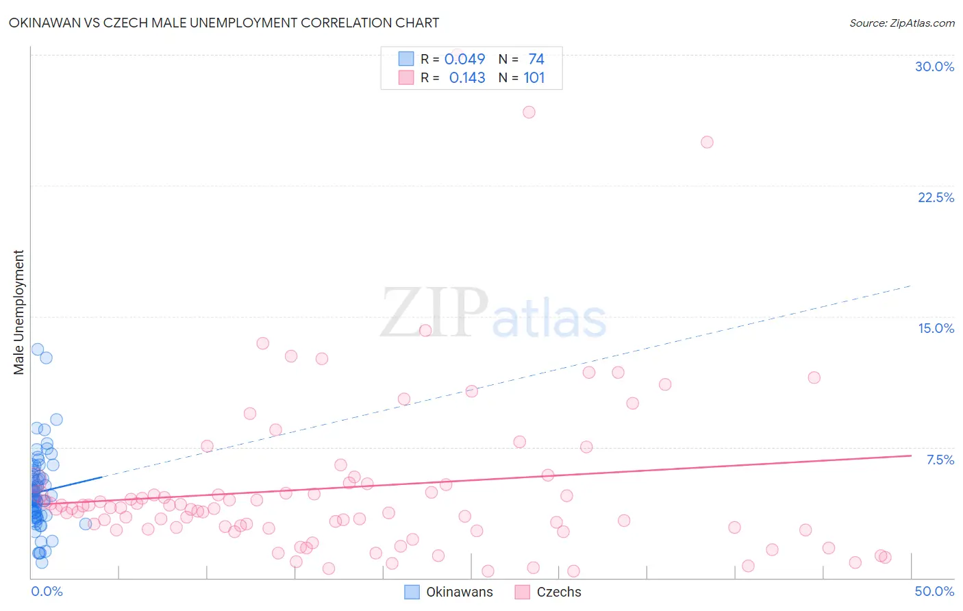 Okinawan vs Czech Male Unemployment