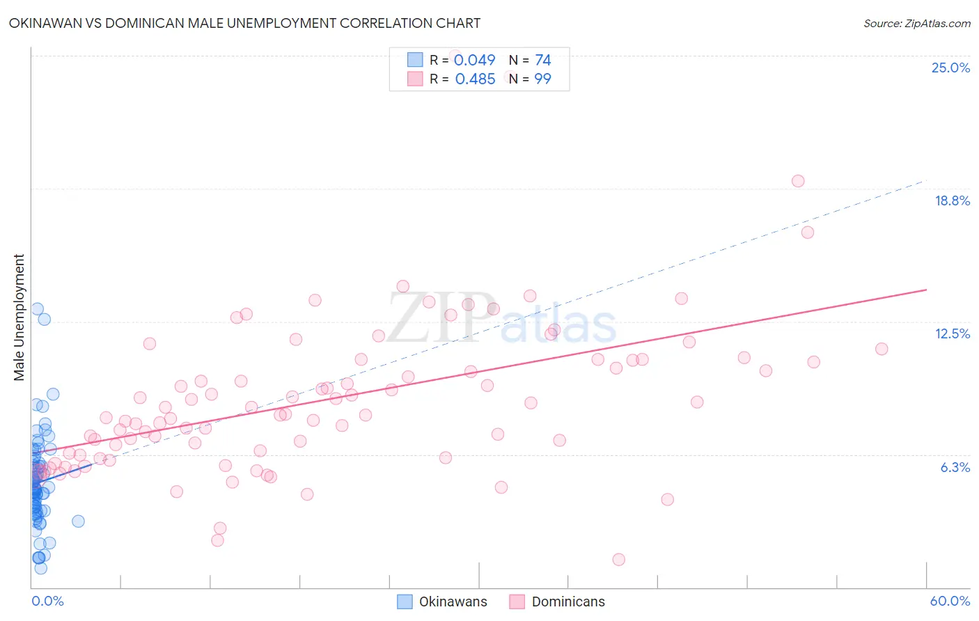 Okinawan vs Dominican Male Unemployment