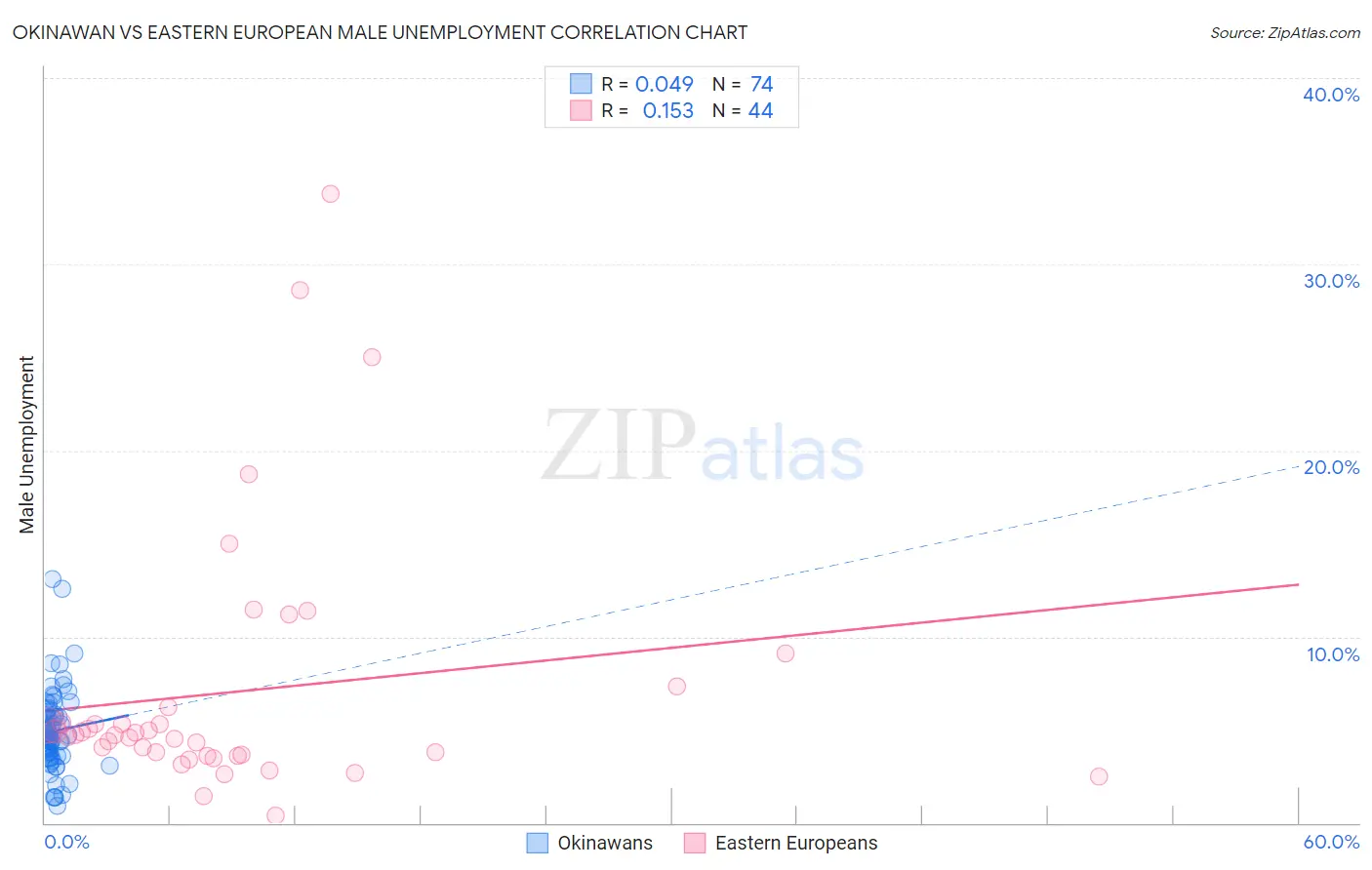 Okinawan vs Eastern European Male Unemployment