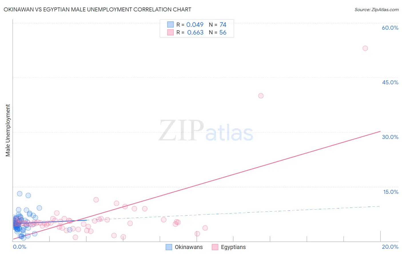 Okinawan vs Egyptian Male Unemployment