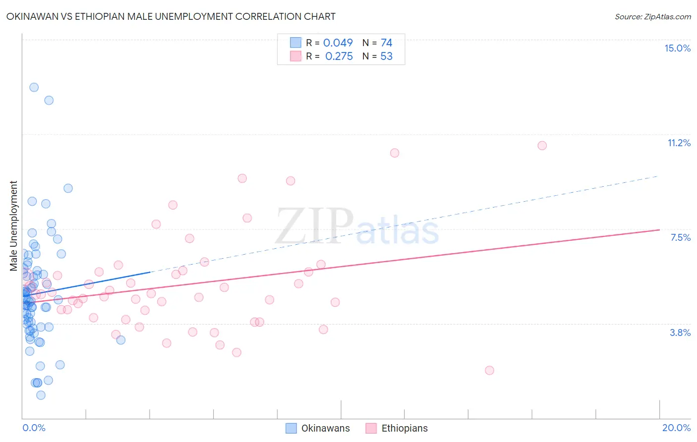 Okinawan vs Ethiopian Male Unemployment