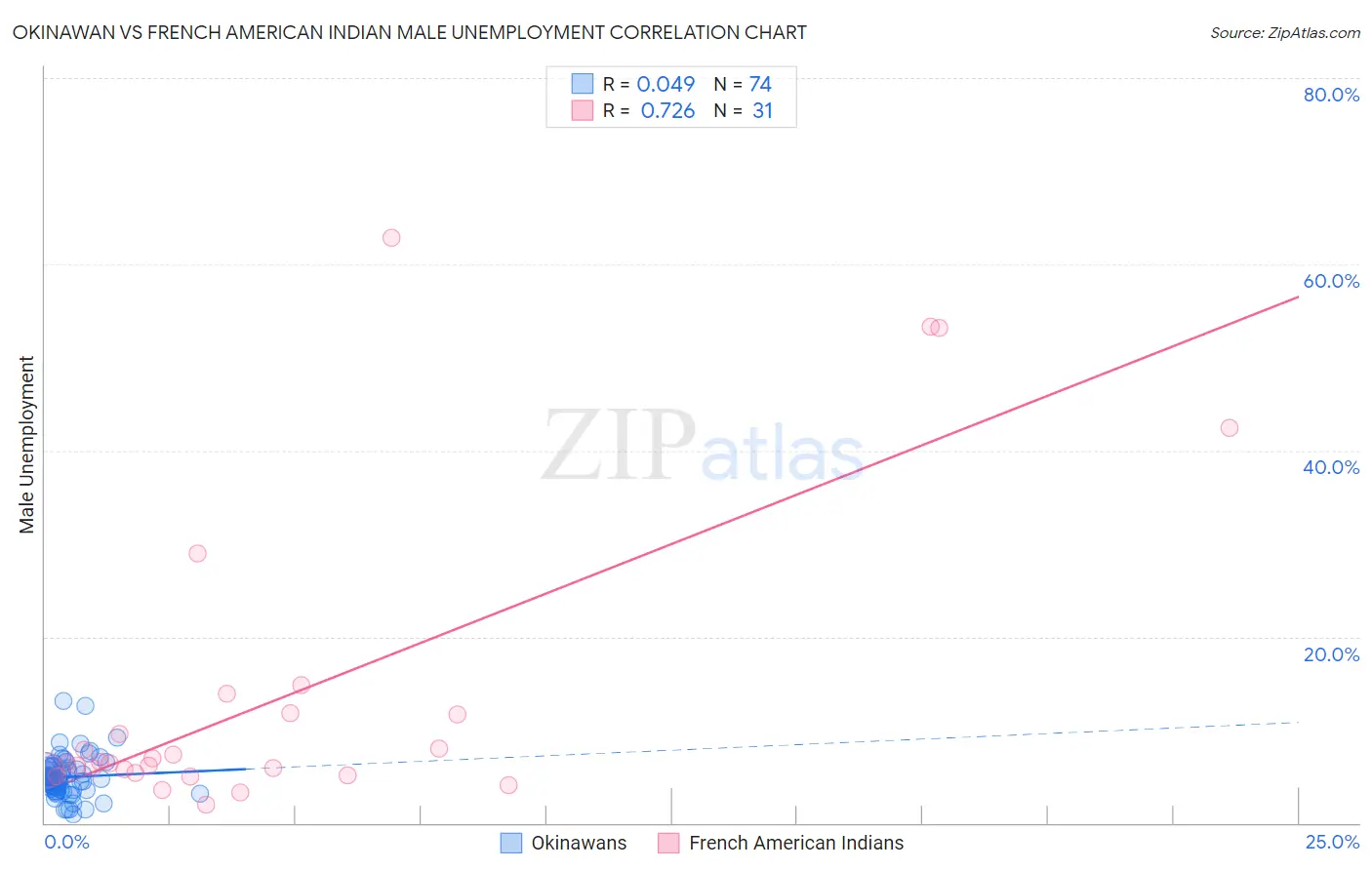 Okinawan vs French American Indian Male Unemployment