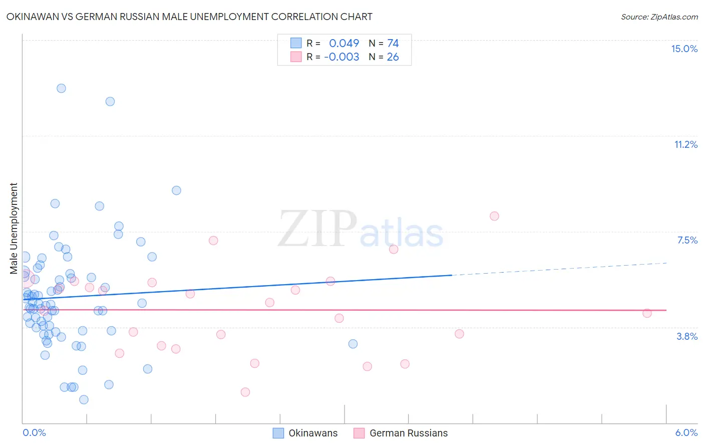 Okinawan vs German Russian Male Unemployment