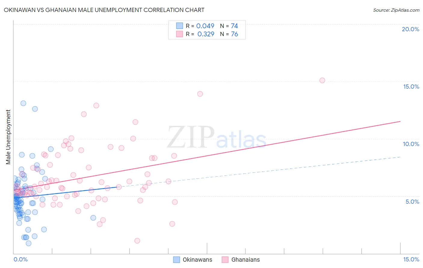 Okinawan vs Ghanaian Male Unemployment