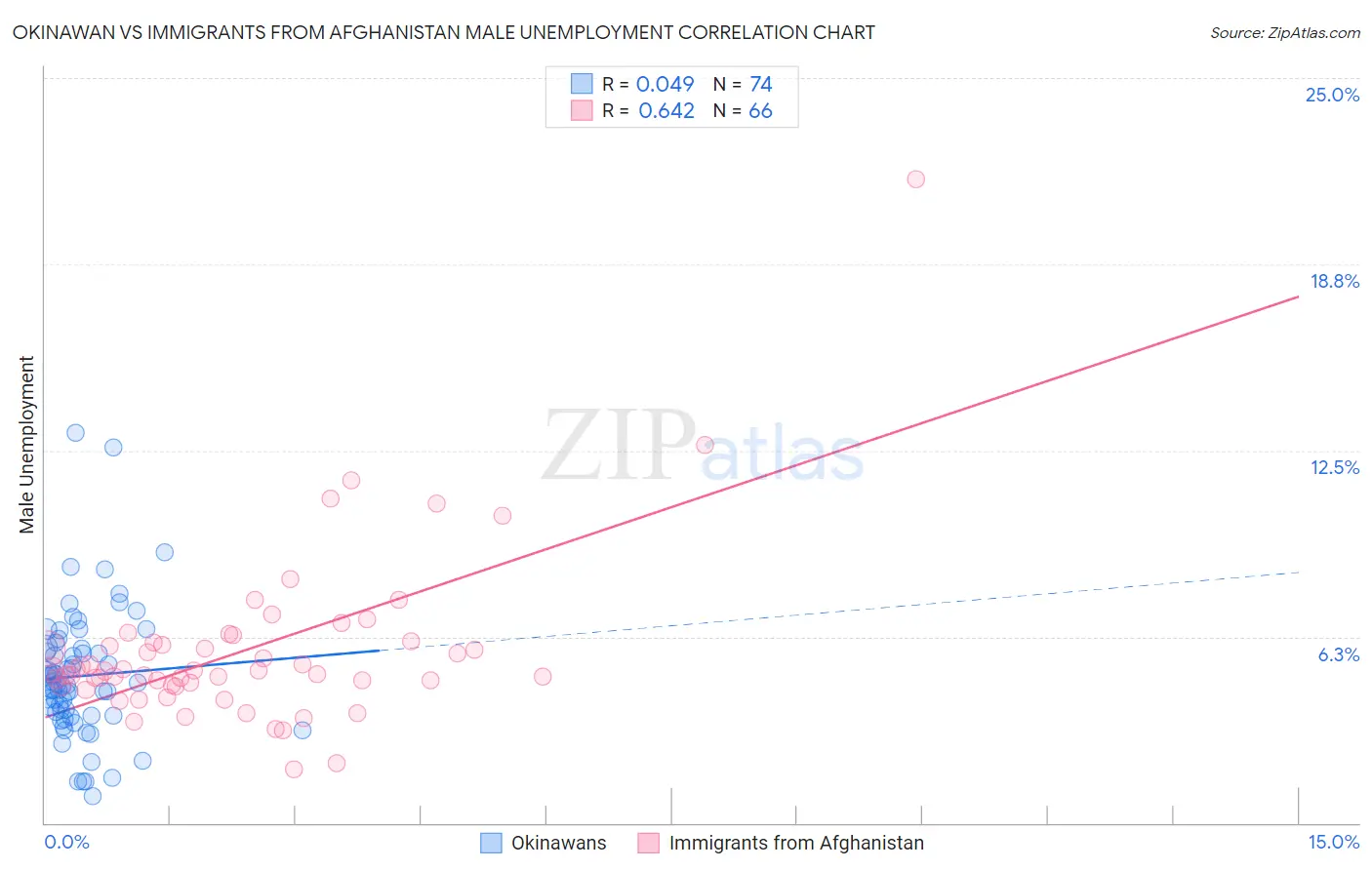 Okinawan vs Immigrants from Afghanistan Male Unemployment