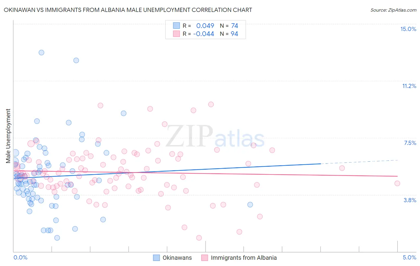 Okinawan vs Immigrants from Albania Male Unemployment