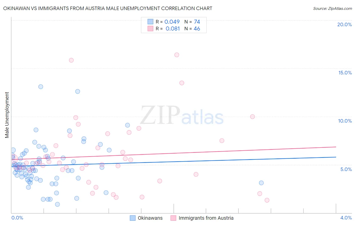 Okinawan vs Immigrants from Austria Male Unemployment