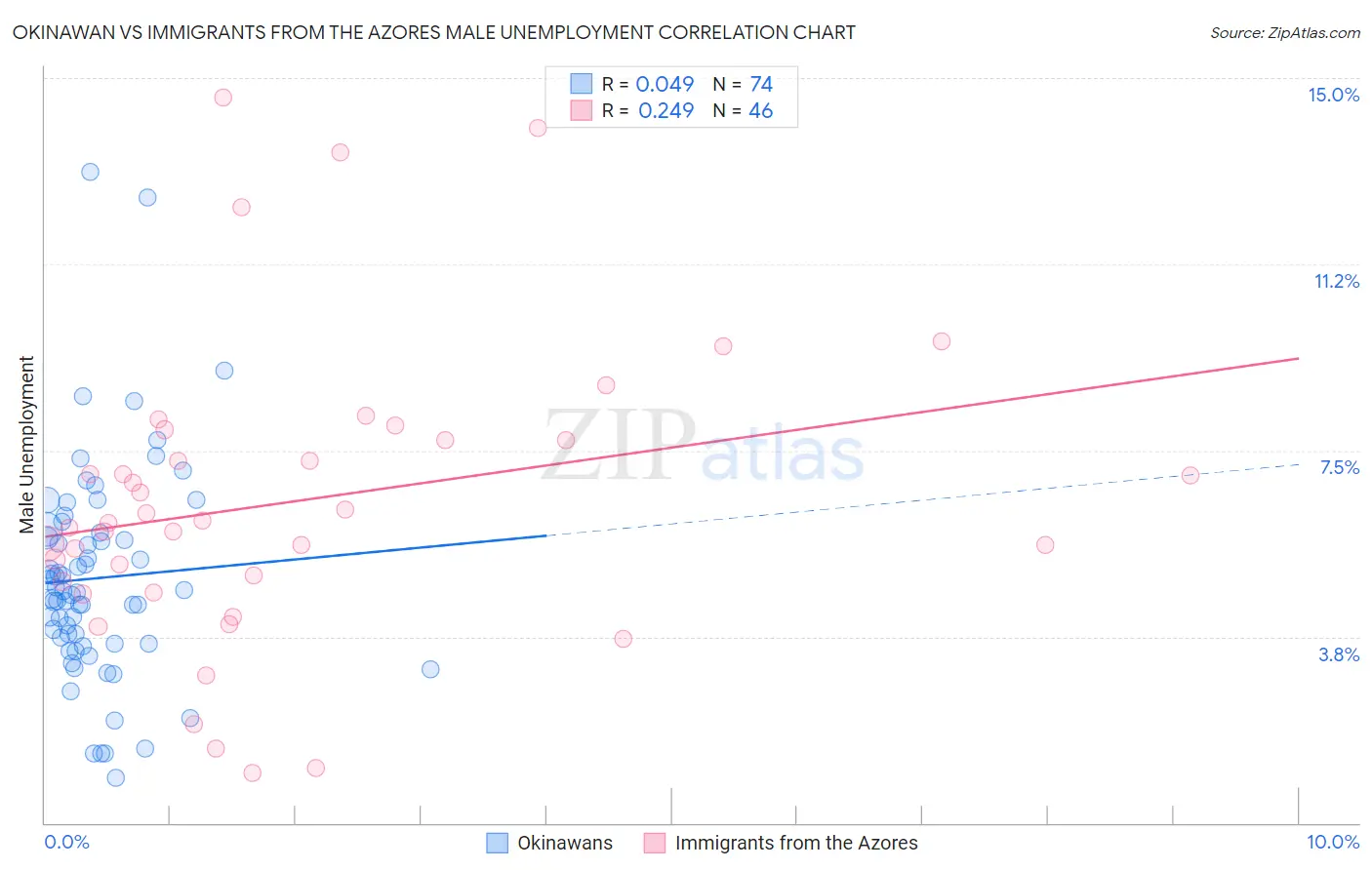 Okinawan vs Immigrants from the Azores Male Unemployment