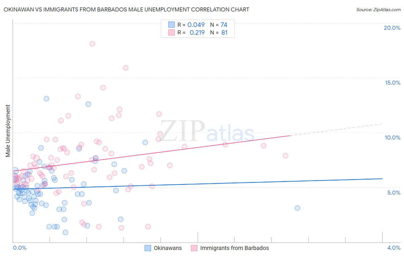 Okinawan vs Immigrants from Barbados Male Unemployment