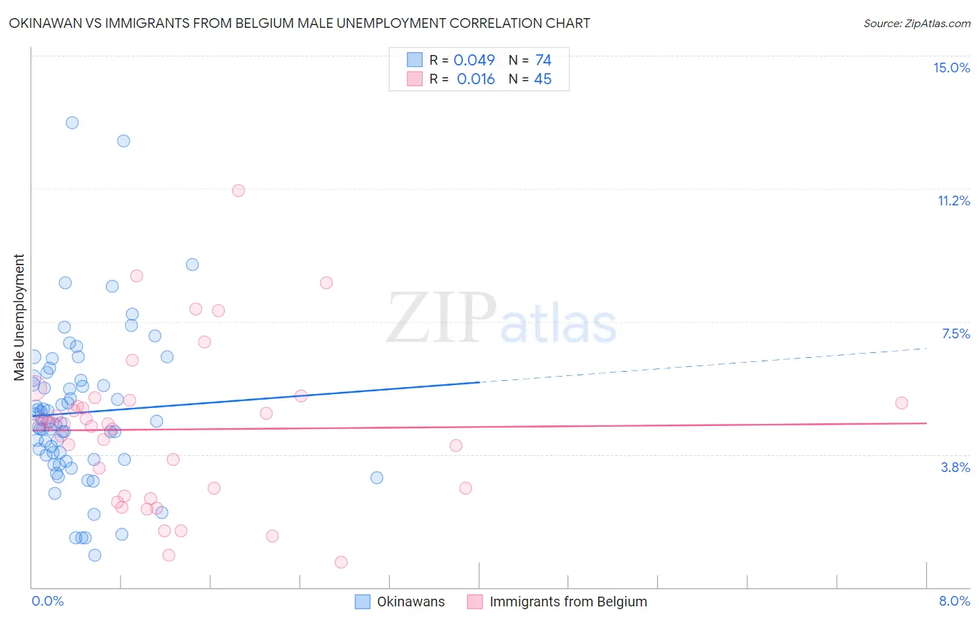 Okinawan vs Immigrants from Belgium Male Unemployment