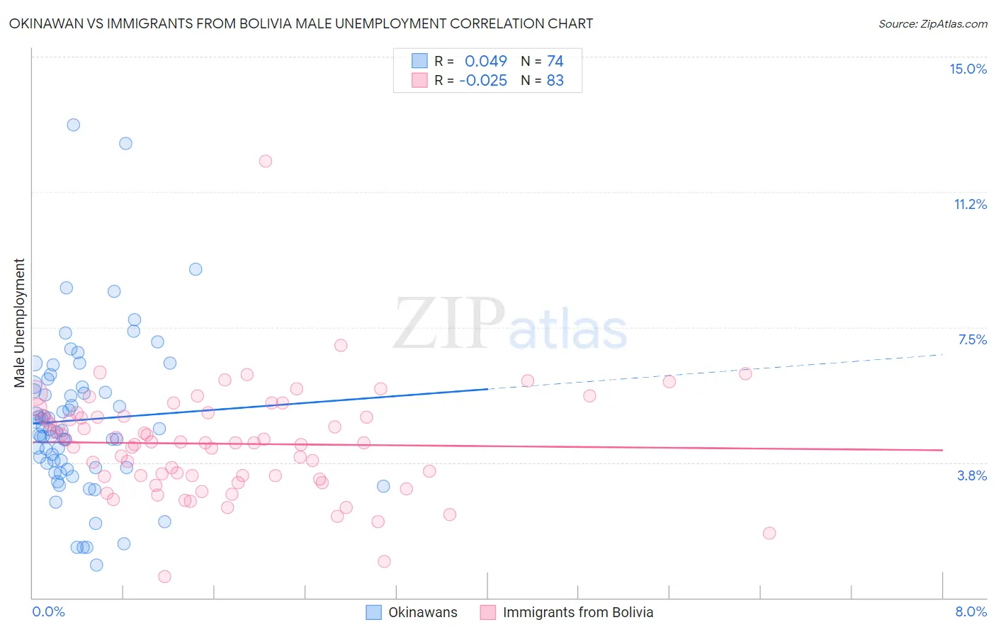 Okinawan vs Immigrants from Bolivia Male Unemployment
