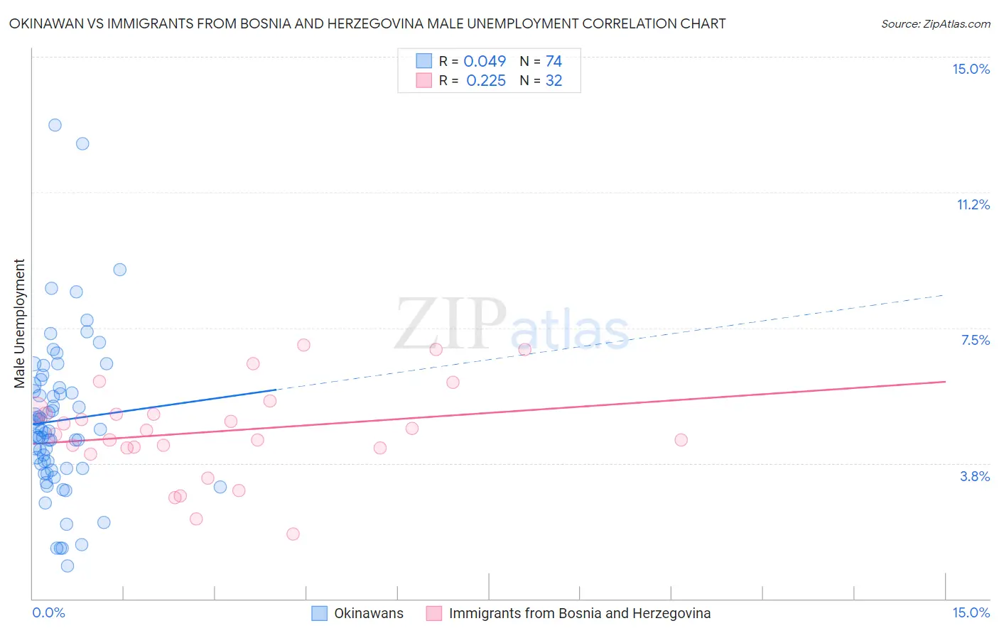Okinawan vs Immigrants from Bosnia and Herzegovina Male Unemployment