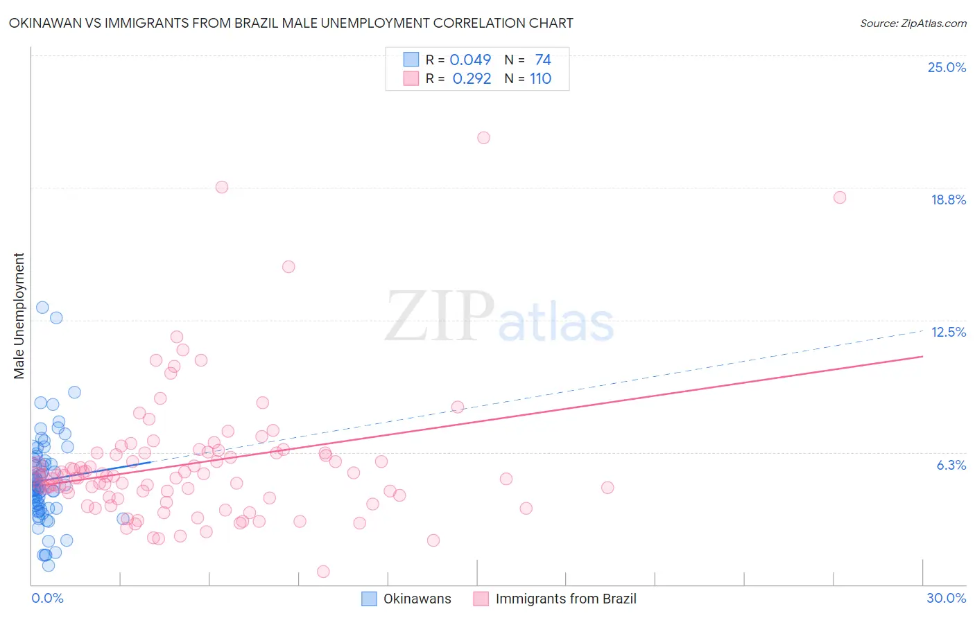 Okinawan vs Immigrants from Brazil Male Unemployment