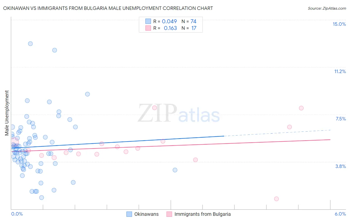 Okinawan vs Immigrants from Bulgaria Male Unemployment