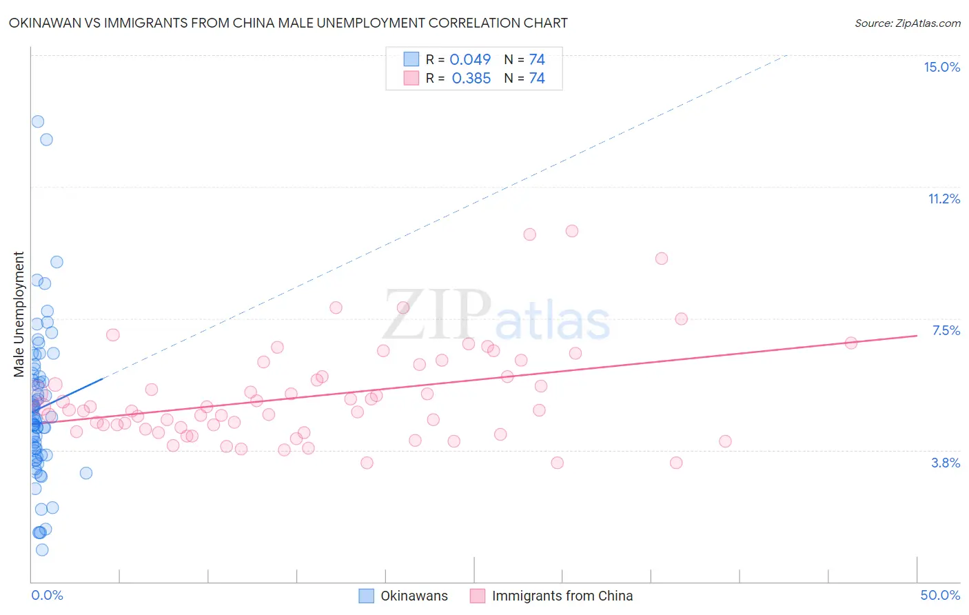 Okinawan vs Immigrants from China Male Unemployment