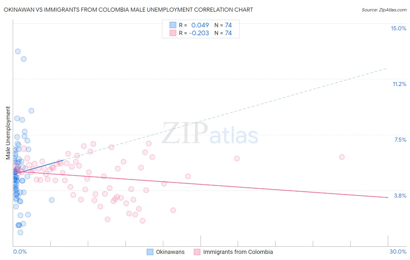 Okinawan vs Immigrants from Colombia Male Unemployment