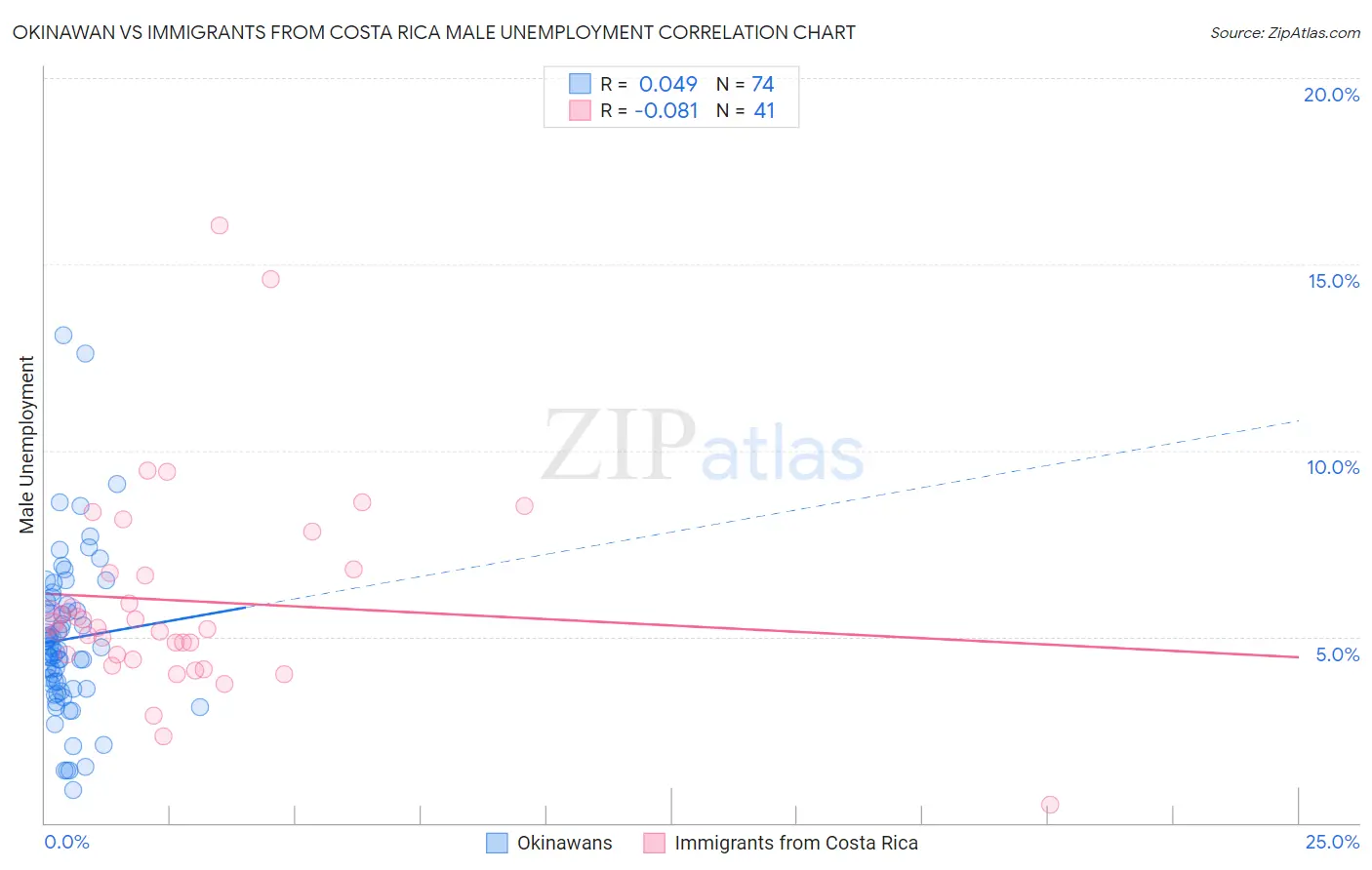 Okinawan vs Immigrants from Costa Rica Male Unemployment
