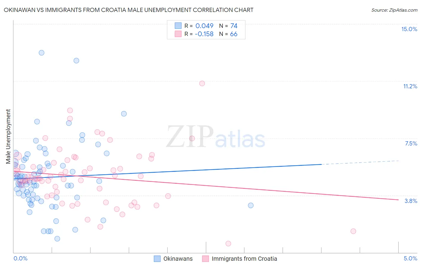 Okinawan vs Immigrants from Croatia Male Unemployment