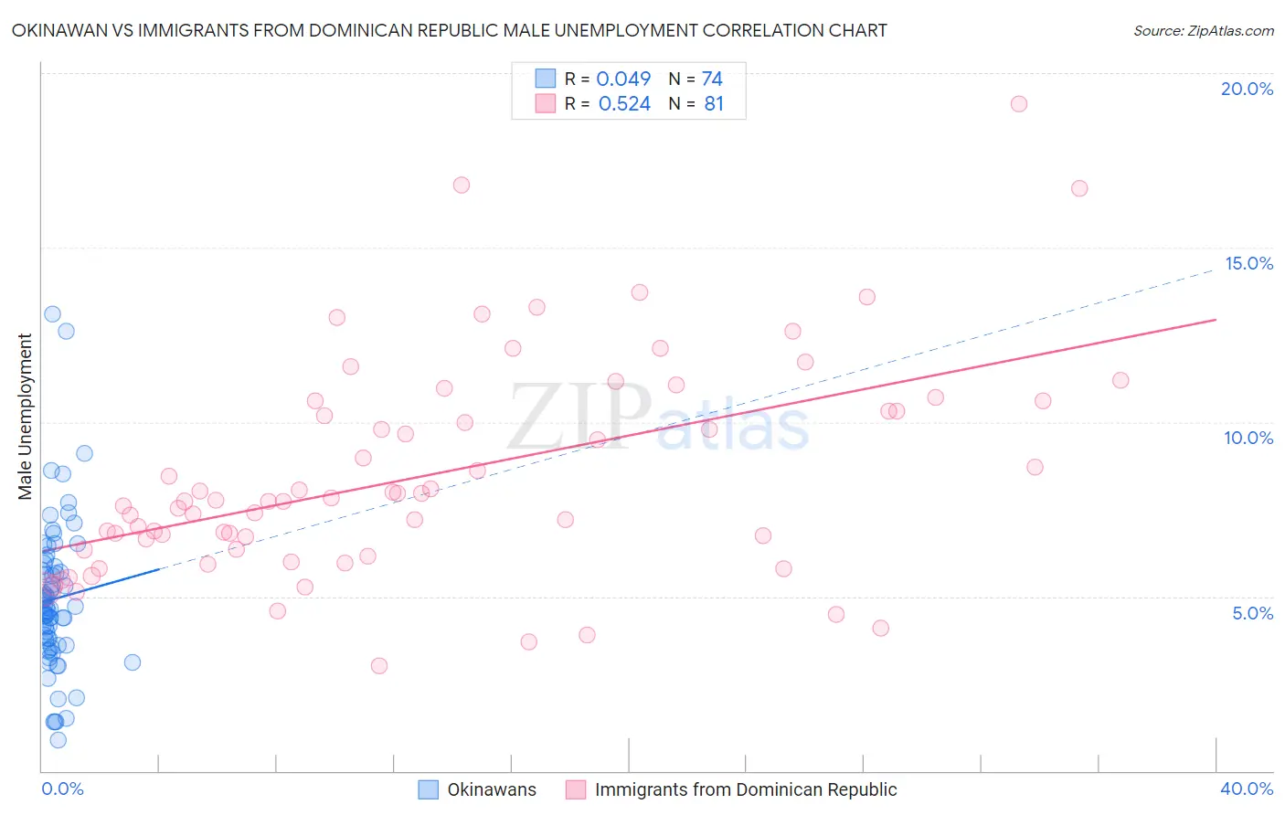 Okinawan vs Immigrants from Dominican Republic Male Unemployment