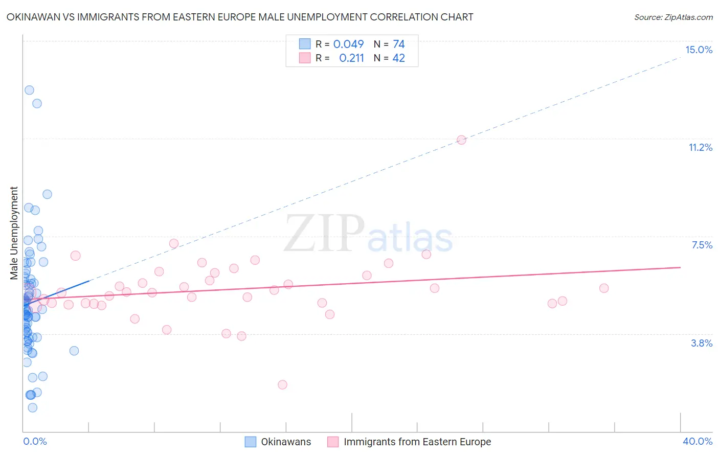 Okinawan vs Immigrants from Eastern Europe Male Unemployment