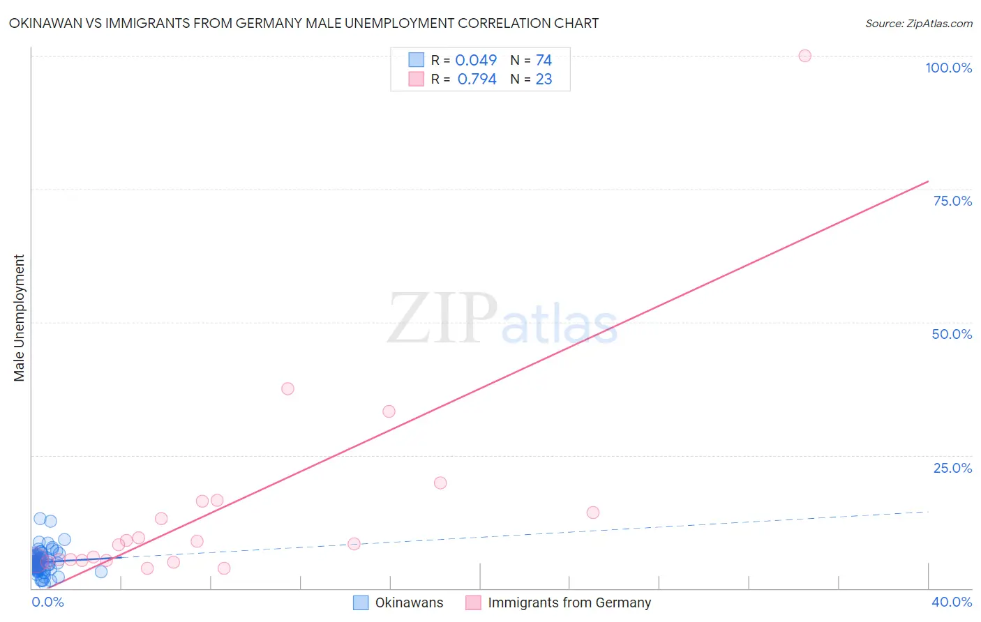 Okinawan vs Immigrants from Germany Male Unemployment
