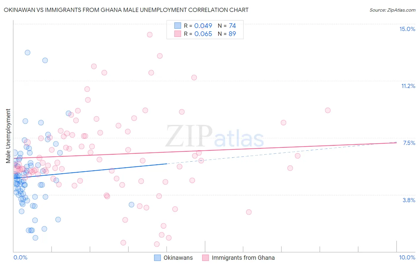 Okinawan vs Immigrants from Ghana Male Unemployment