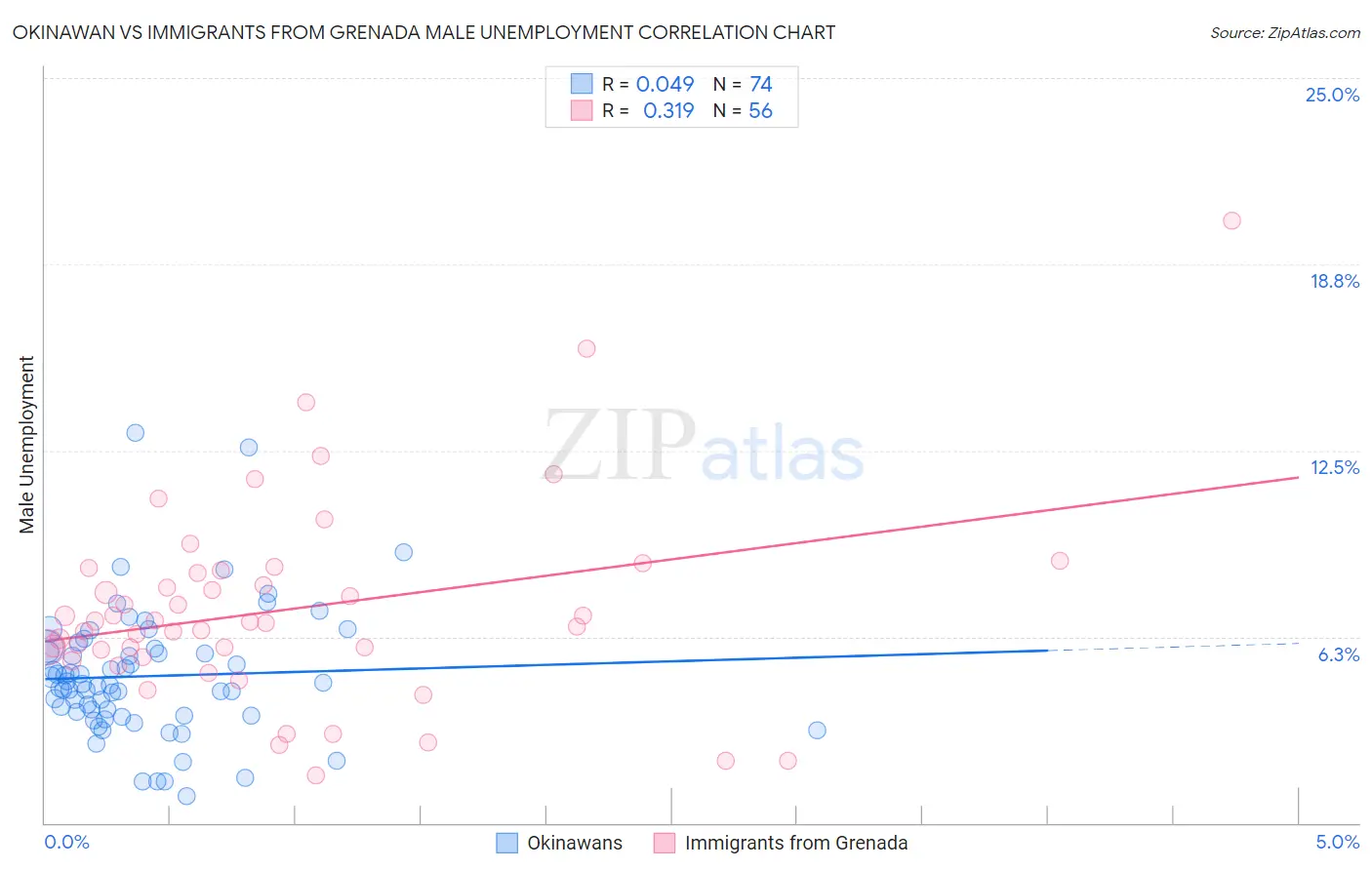 Okinawan vs Immigrants from Grenada Male Unemployment
