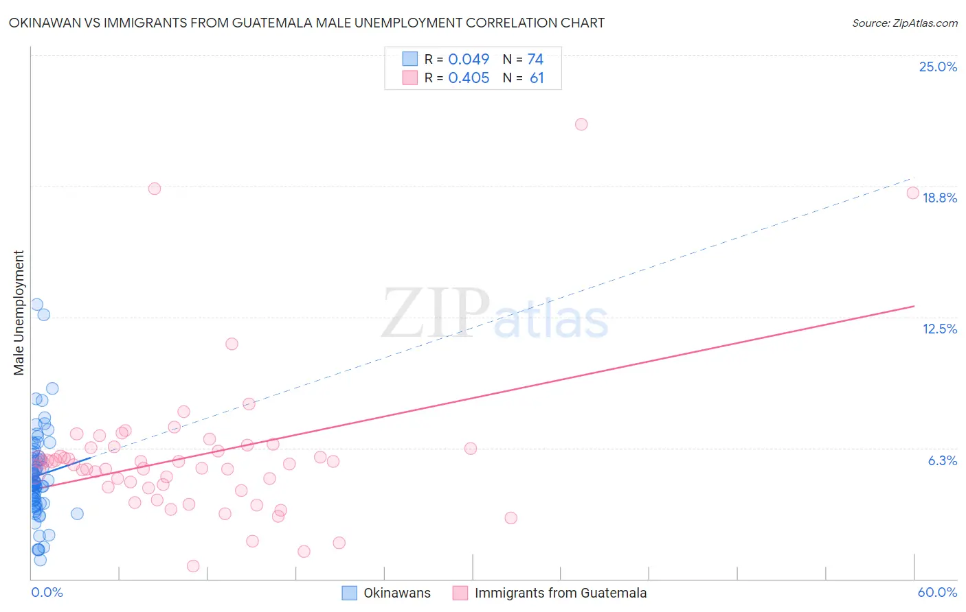 Okinawan vs Immigrants from Guatemala Male Unemployment