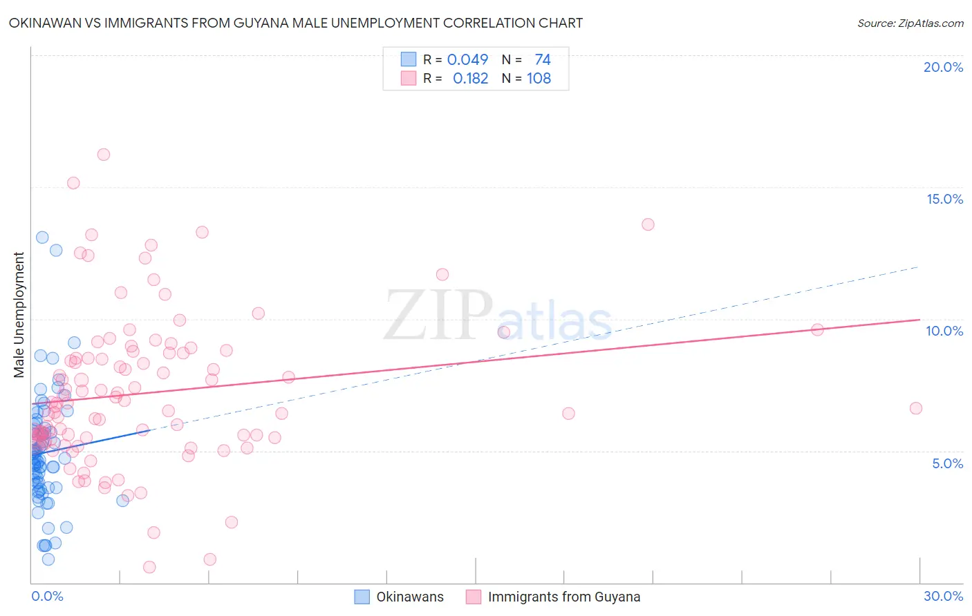Okinawan vs Immigrants from Guyana Male Unemployment