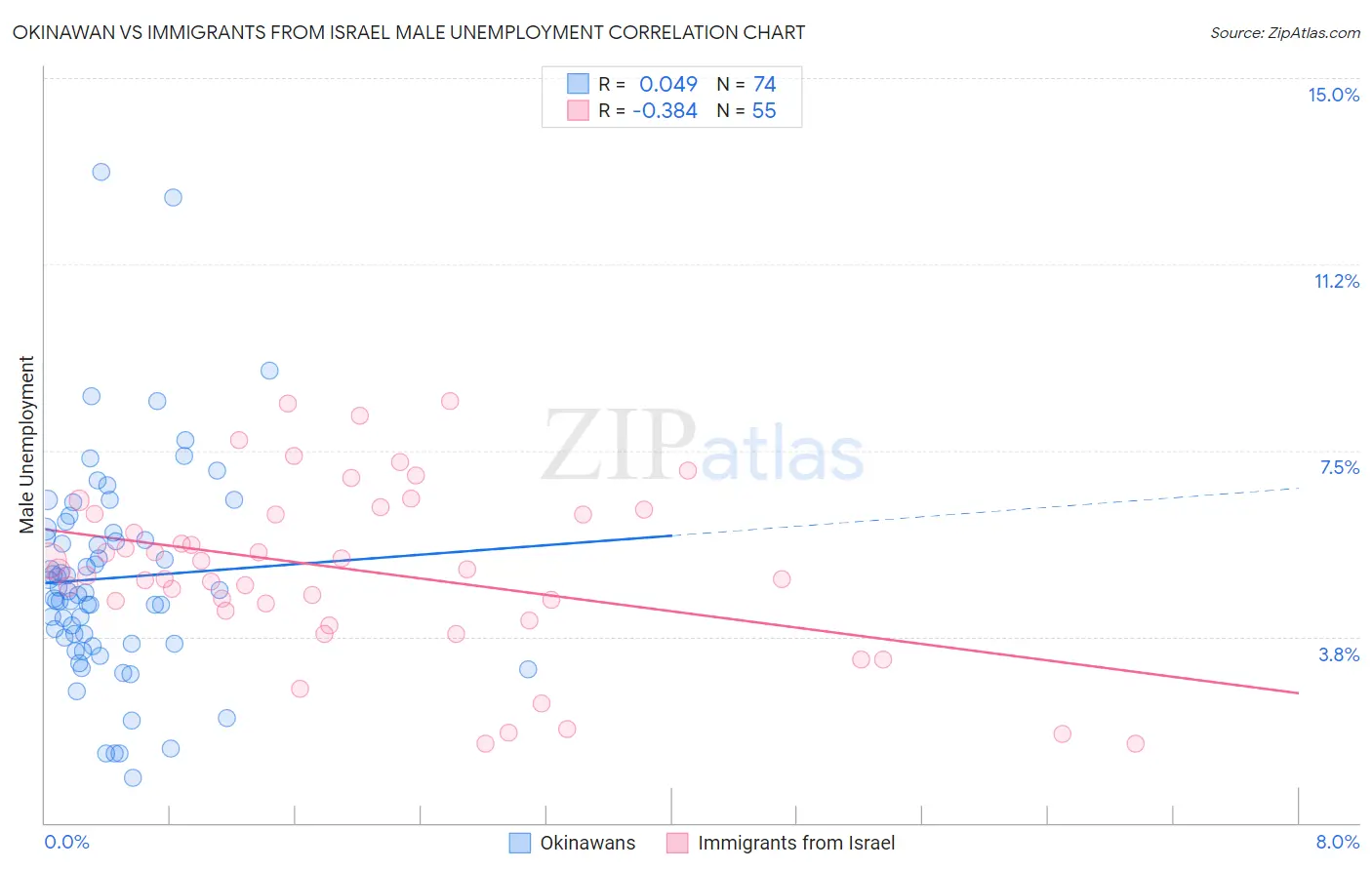 Okinawan vs Immigrants from Israel Male Unemployment