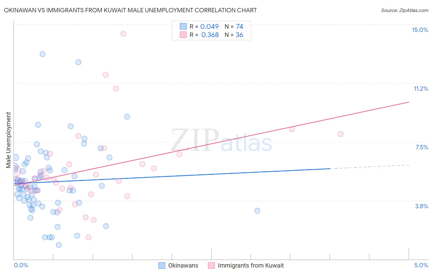 Okinawan vs Immigrants from Kuwait Male Unemployment