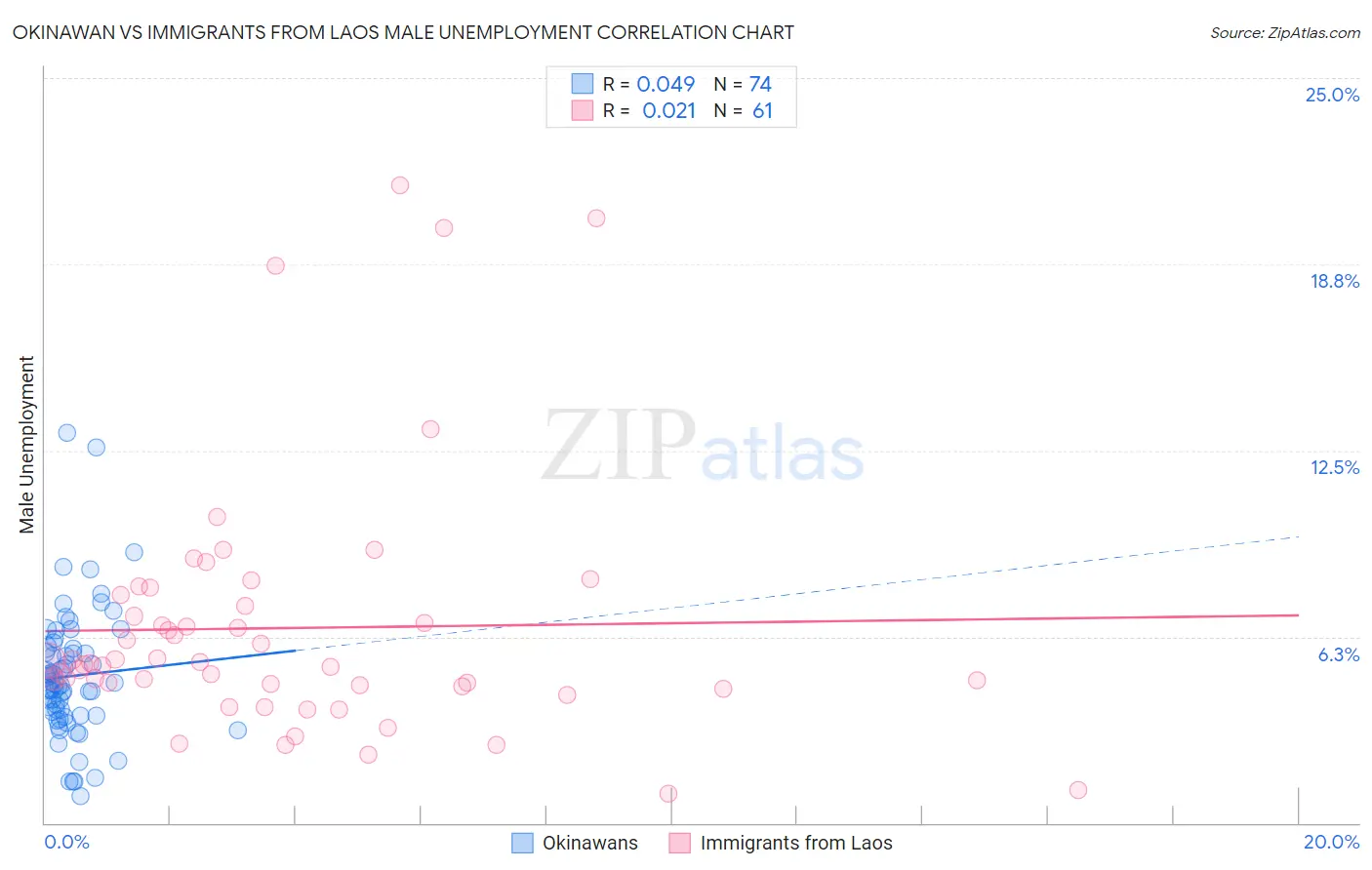 Okinawan vs Immigrants from Laos Male Unemployment