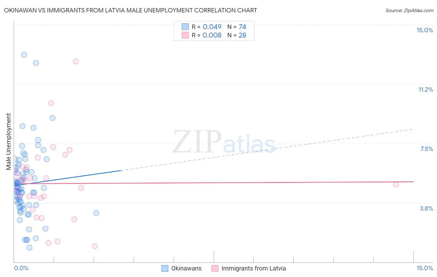 Okinawan vs Immigrants from Latvia Male Unemployment