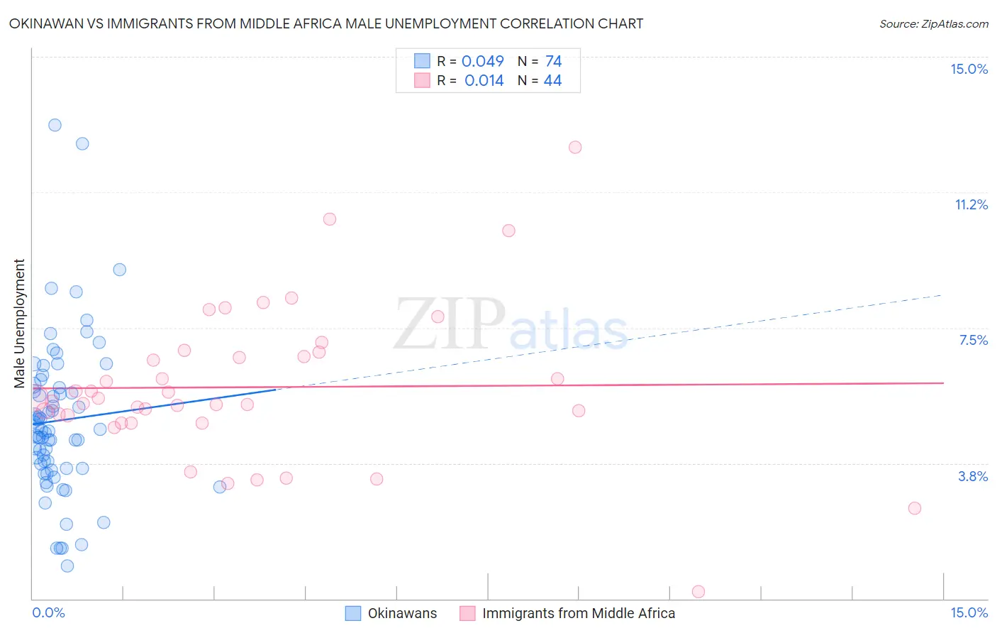 Okinawan vs Immigrants from Middle Africa Male Unemployment