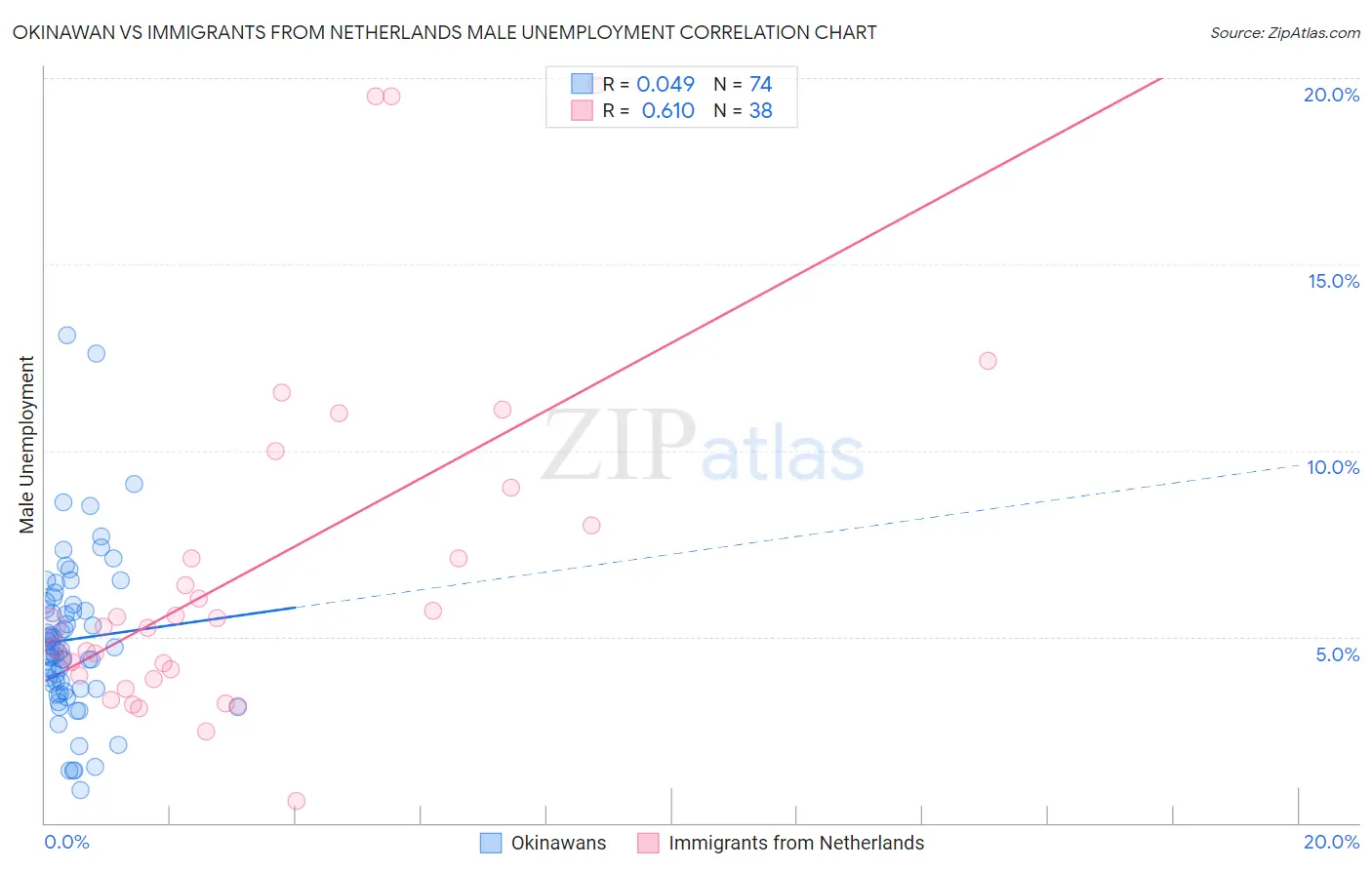 Okinawan vs Immigrants from Netherlands Male Unemployment