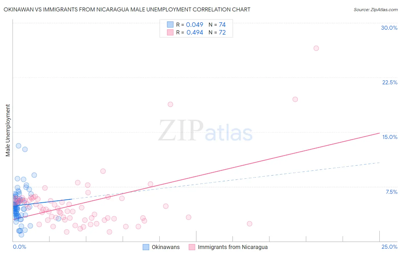 Okinawan vs Immigrants from Nicaragua Male Unemployment