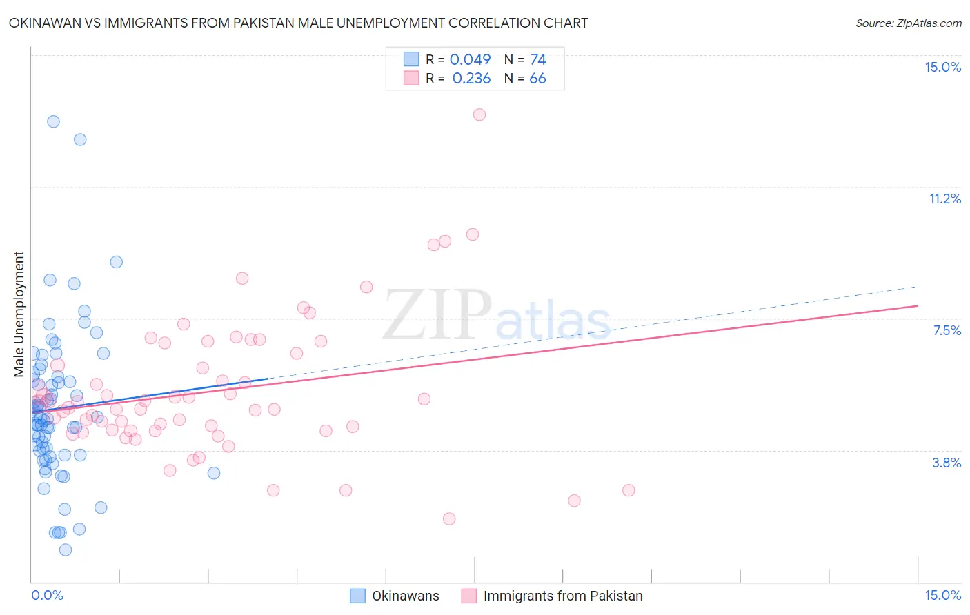 Okinawan vs Immigrants from Pakistan Male Unemployment