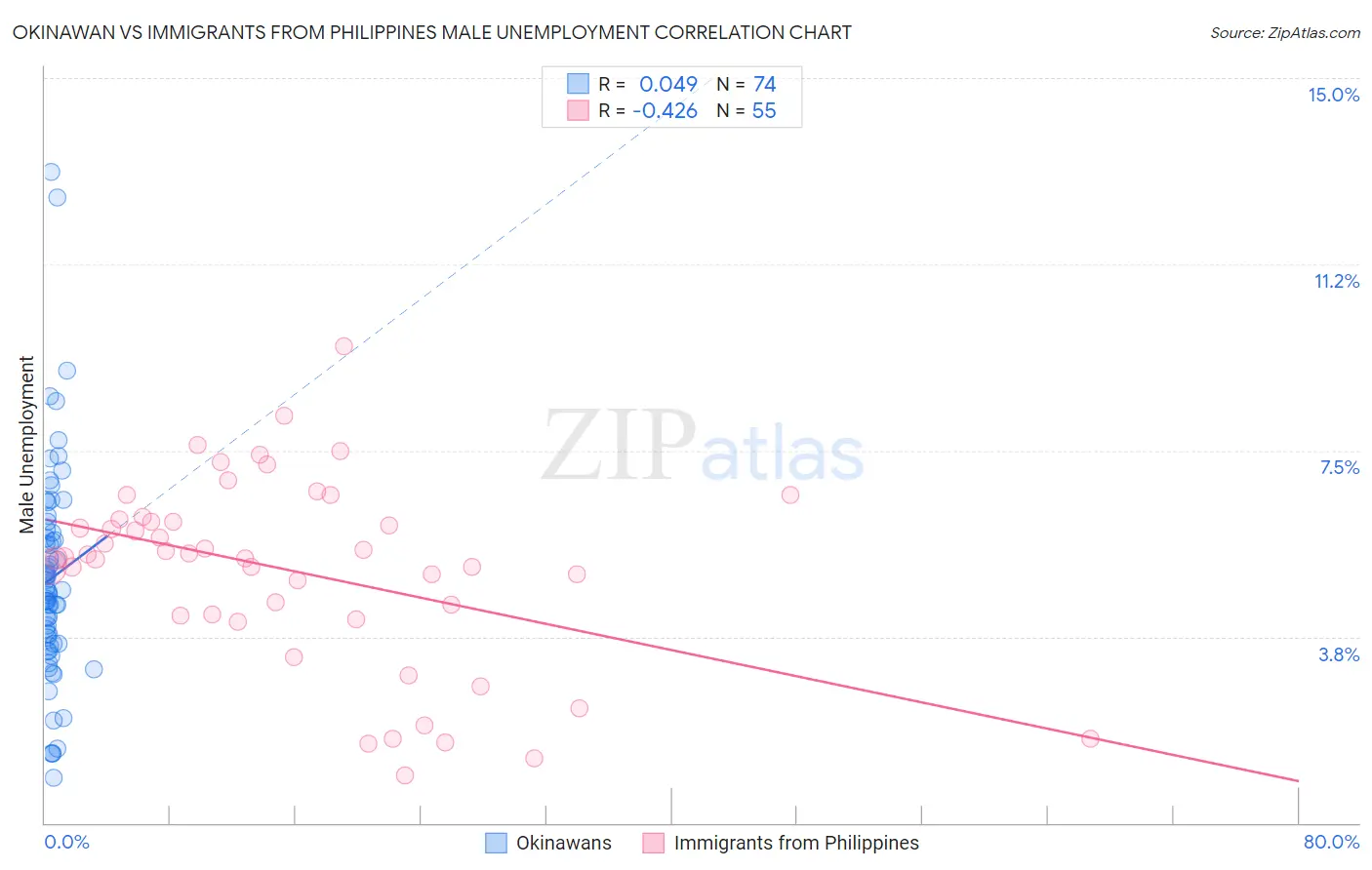Okinawan vs Immigrants from Philippines Male Unemployment